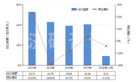 2014-2018年3月中國其他六偏磷酸鈉(HS28353919)出口總額及增速統(tǒng)計